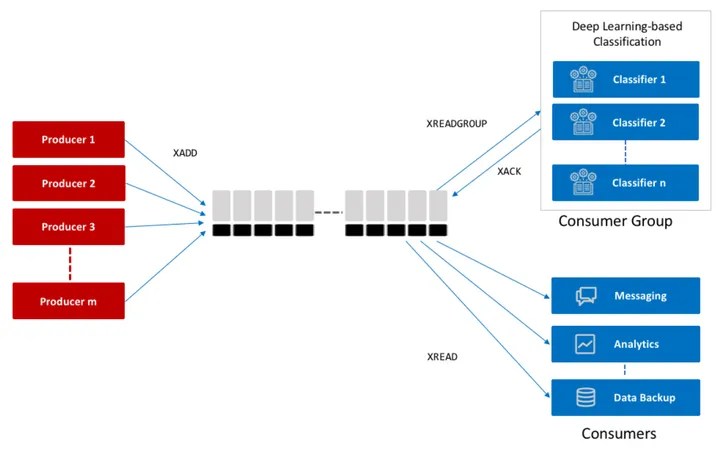What is redis streams and implementing pubsub in python